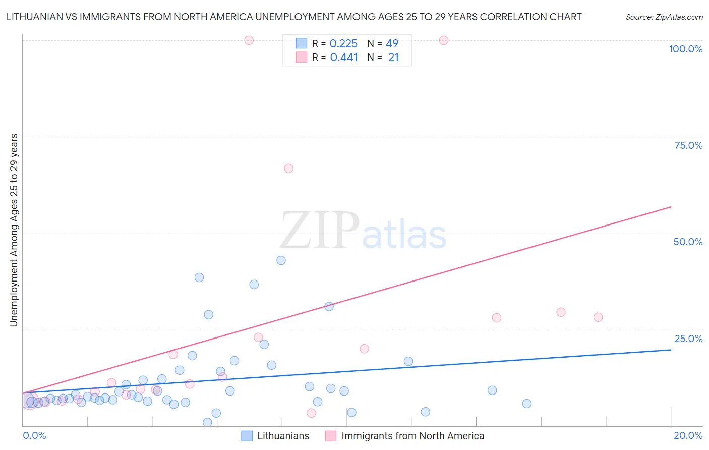 Lithuanian vs Immigrants from North America Unemployment Among Ages 25 to 29 years