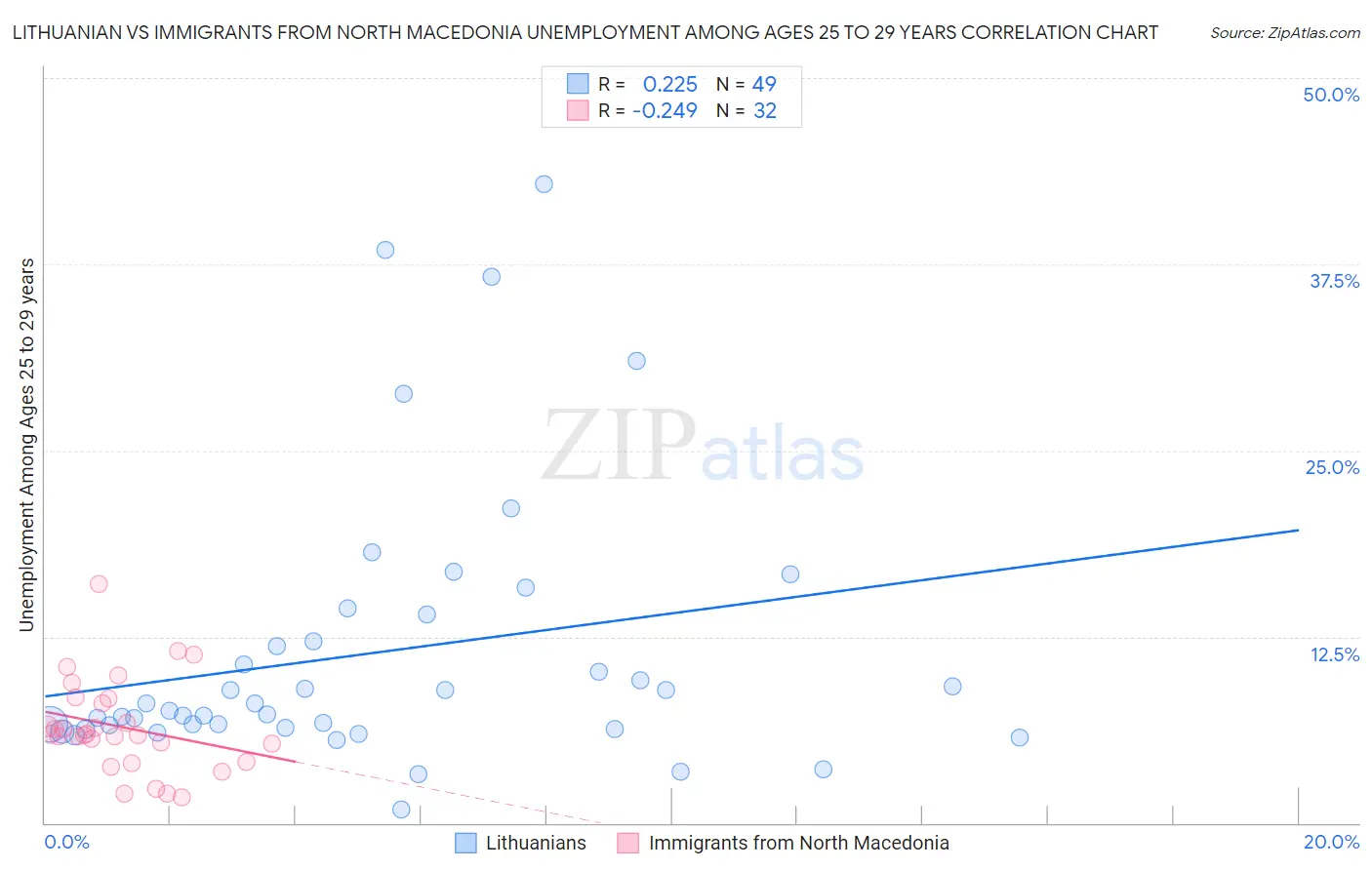 Lithuanian vs Immigrants from North Macedonia Unemployment Among Ages 25 to 29 years