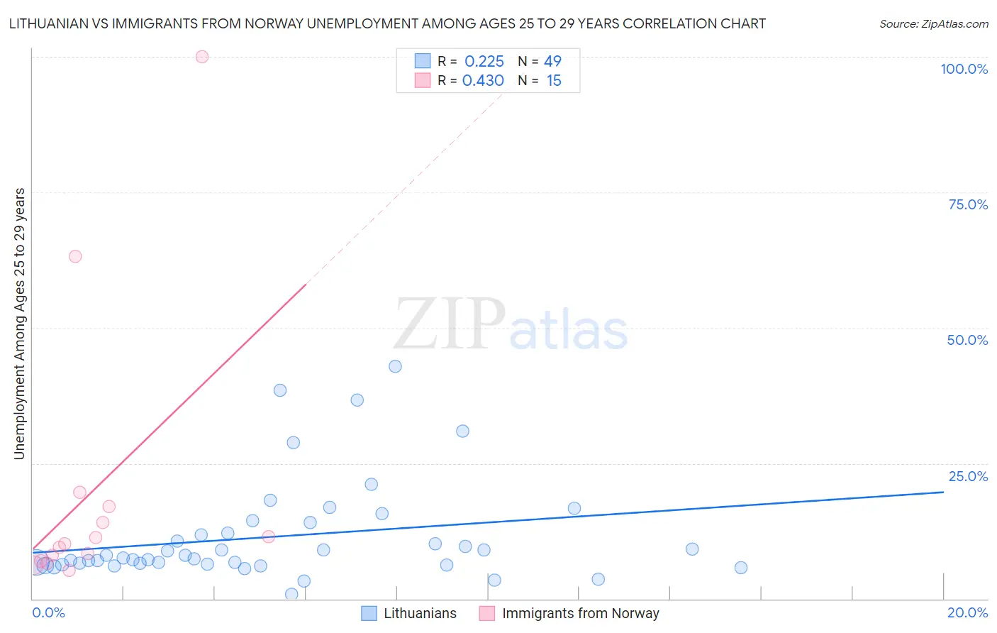 Lithuanian vs Immigrants from Norway Unemployment Among Ages 25 to 29 years