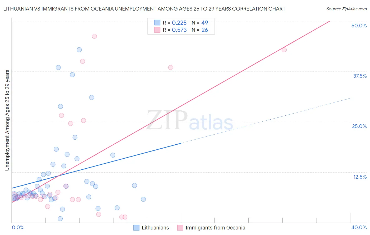 Lithuanian vs Immigrants from Oceania Unemployment Among Ages 25 to 29 years