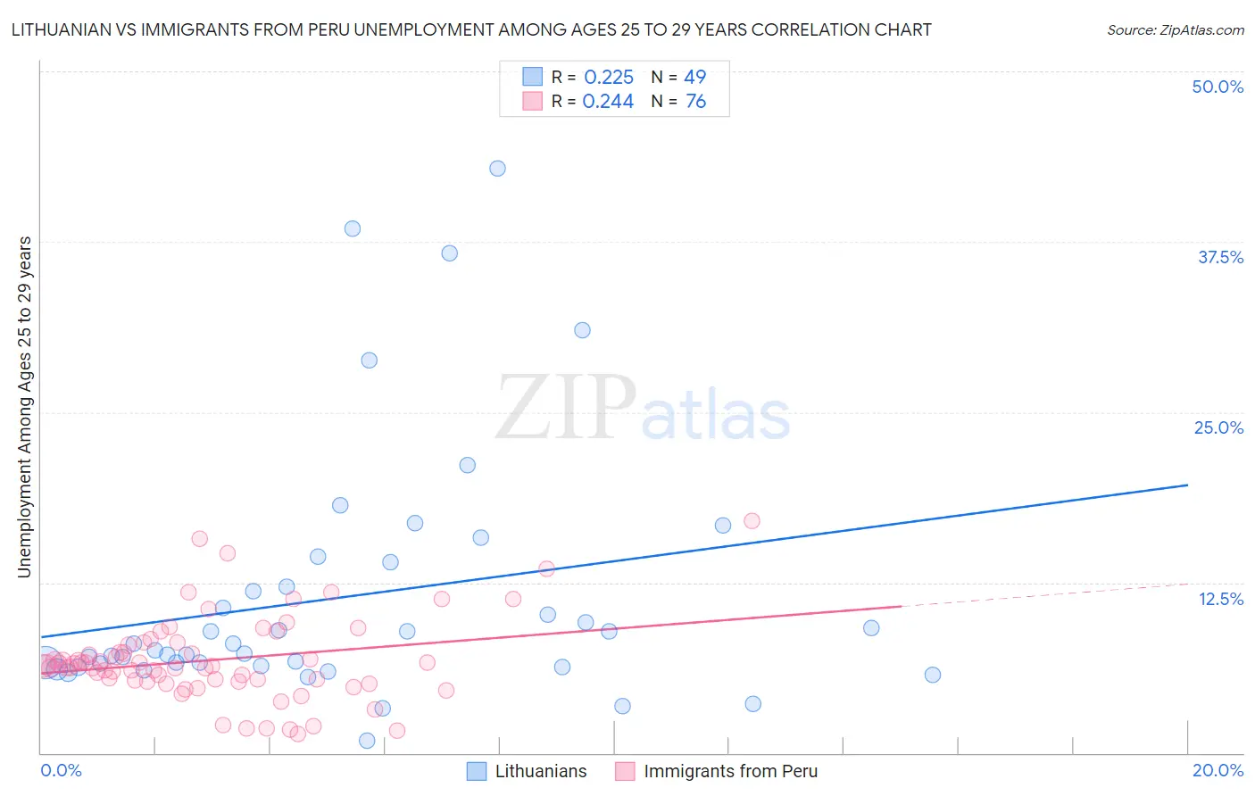Lithuanian vs Immigrants from Peru Unemployment Among Ages 25 to 29 years