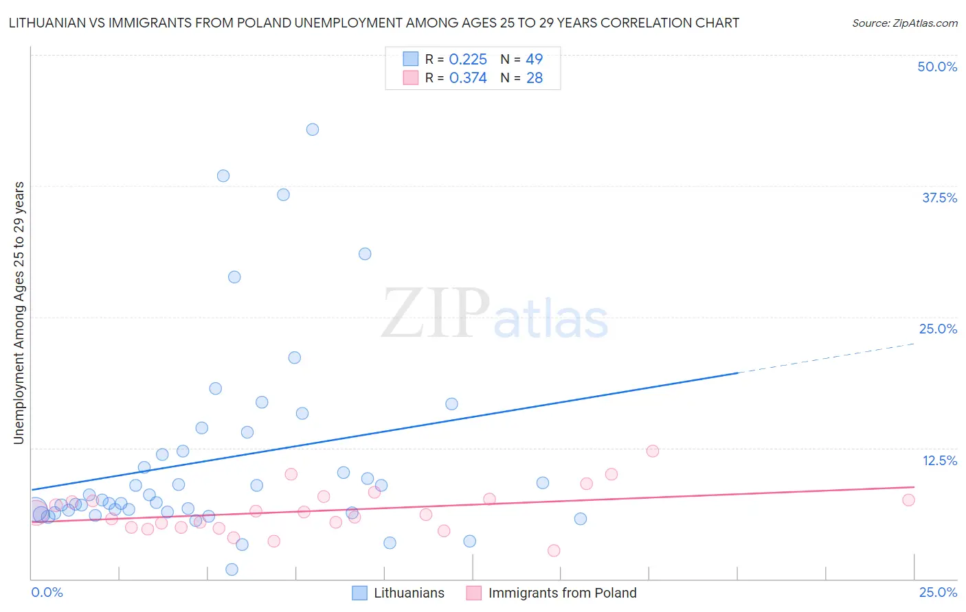 Lithuanian vs Immigrants from Poland Unemployment Among Ages 25 to 29 years