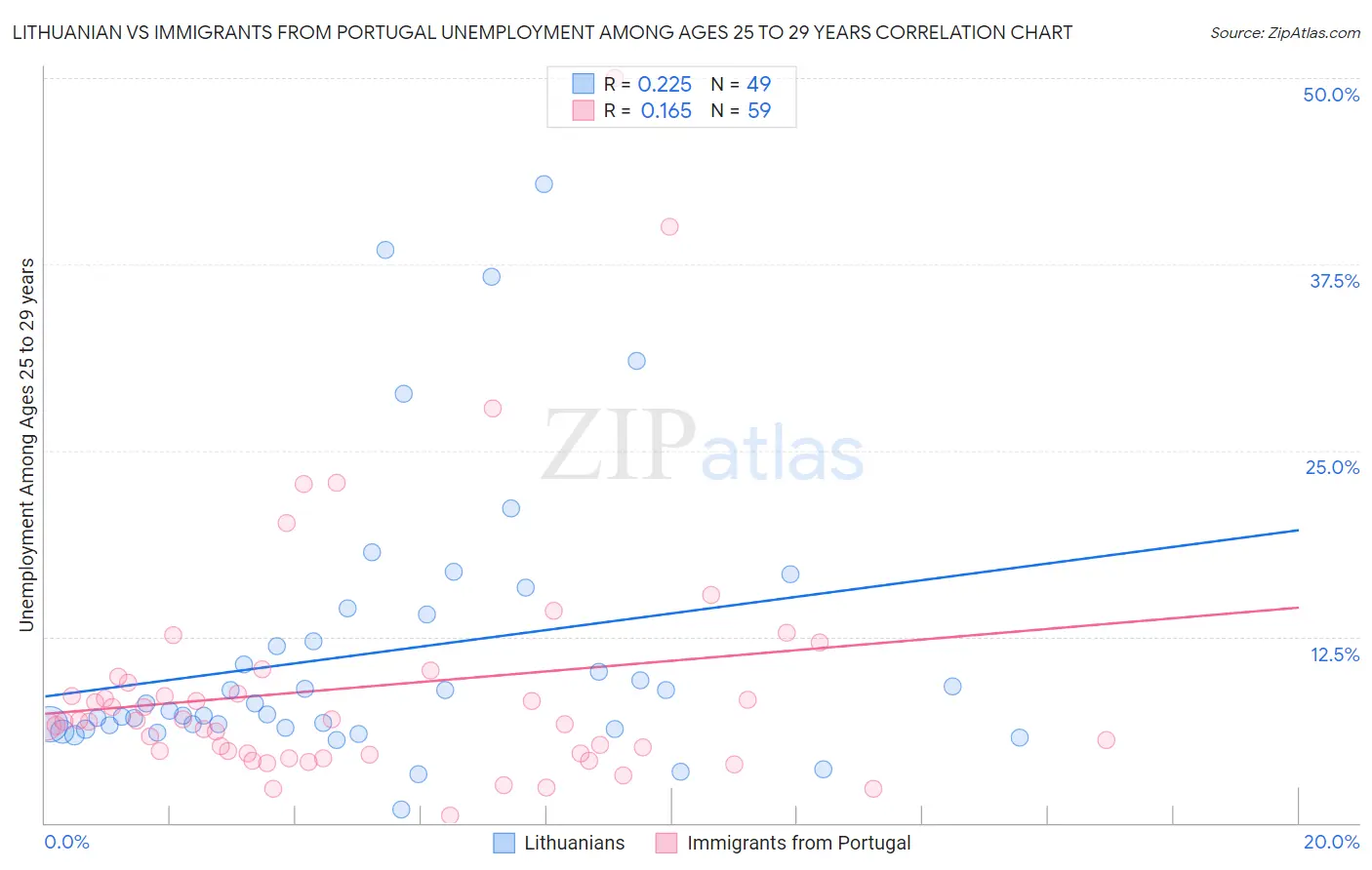 Lithuanian vs Immigrants from Portugal Unemployment Among Ages 25 to 29 years