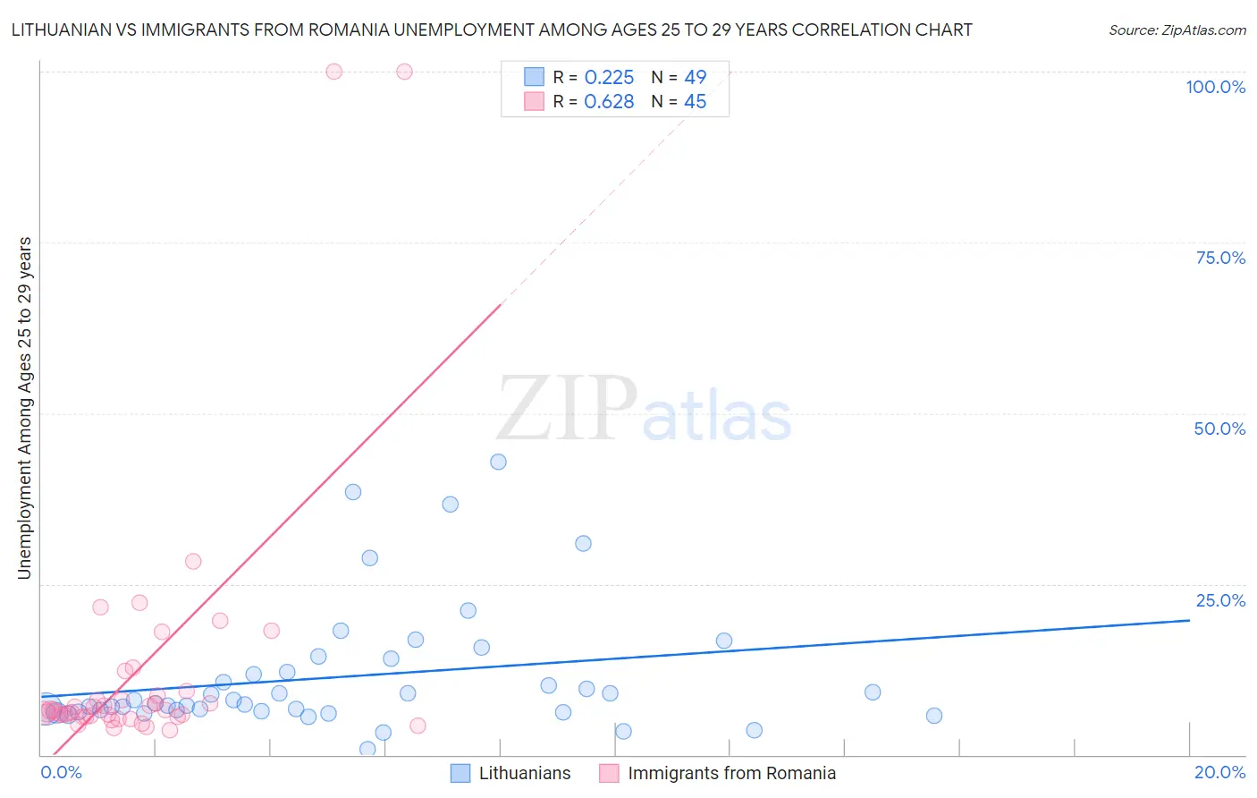 Lithuanian vs Immigrants from Romania Unemployment Among Ages 25 to 29 years