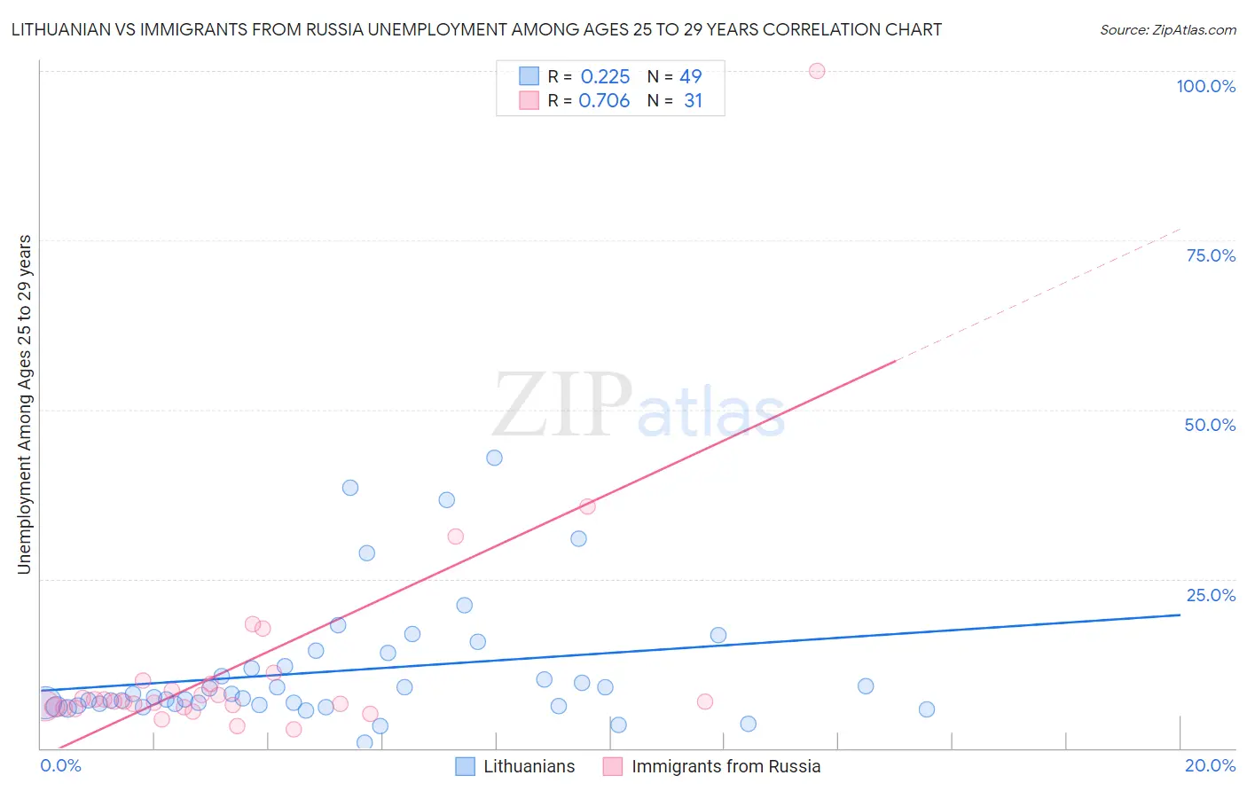 Lithuanian vs Immigrants from Russia Unemployment Among Ages 25 to 29 years