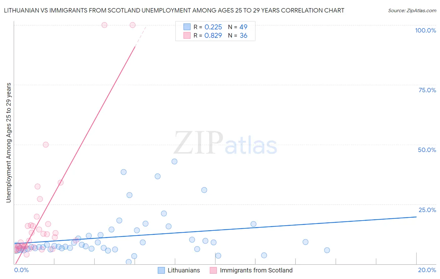 Lithuanian vs Immigrants from Scotland Unemployment Among Ages 25 to 29 years