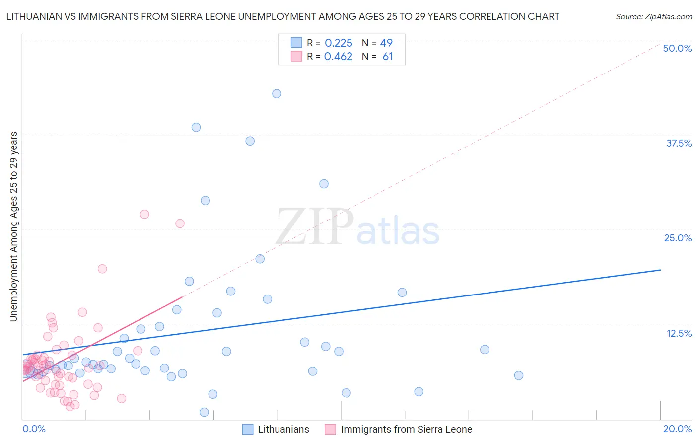 Lithuanian vs Immigrants from Sierra Leone Unemployment Among Ages 25 to 29 years
