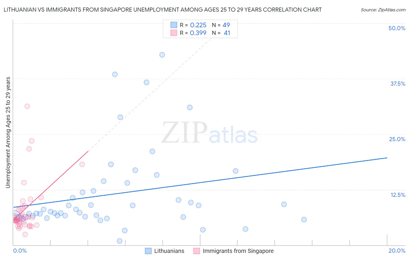 Lithuanian vs Immigrants from Singapore Unemployment Among Ages 25 to 29 years