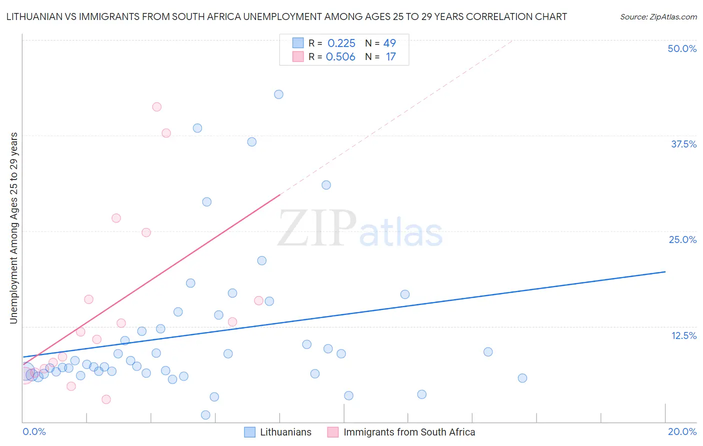 Lithuanian vs Immigrants from South Africa Unemployment Among Ages 25 to 29 years