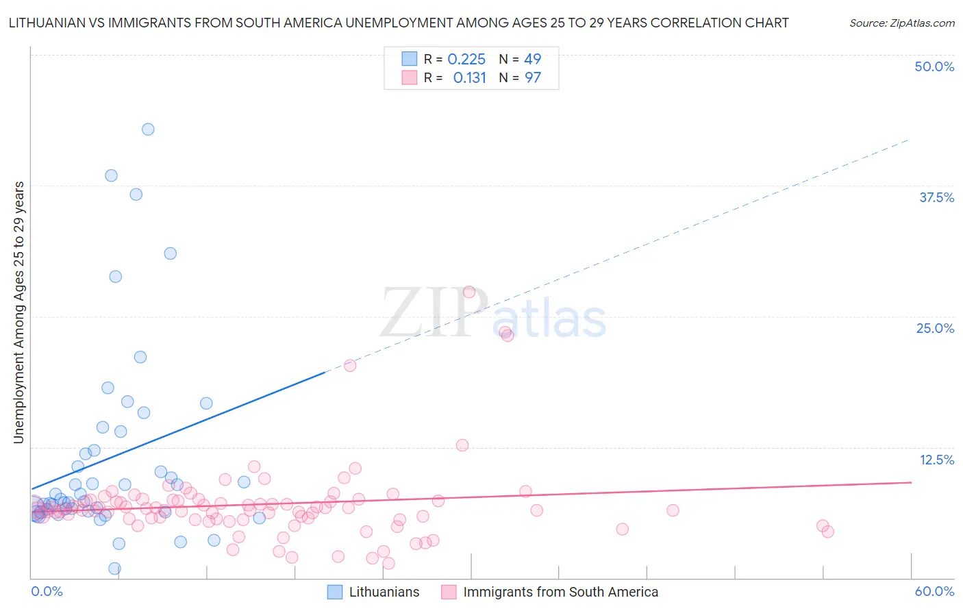 Lithuanian vs Immigrants from South America Unemployment Among Ages 25 to 29 years
