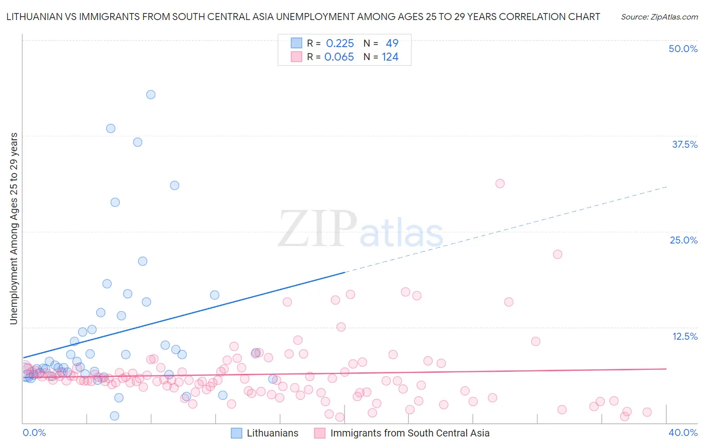 Lithuanian vs Immigrants from South Central Asia Unemployment Among Ages 25 to 29 years