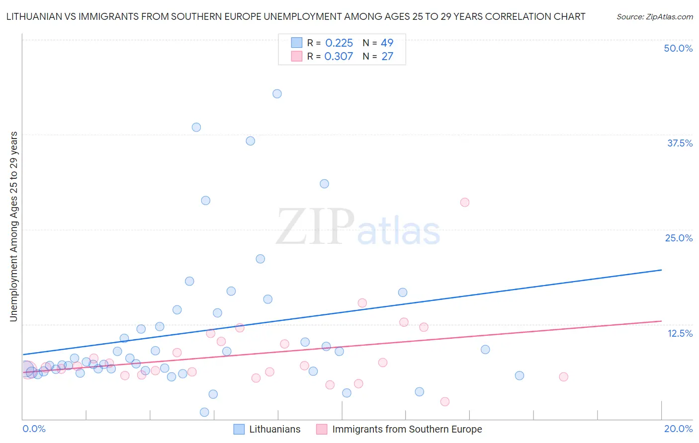 Lithuanian vs Immigrants from Southern Europe Unemployment Among Ages 25 to 29 years