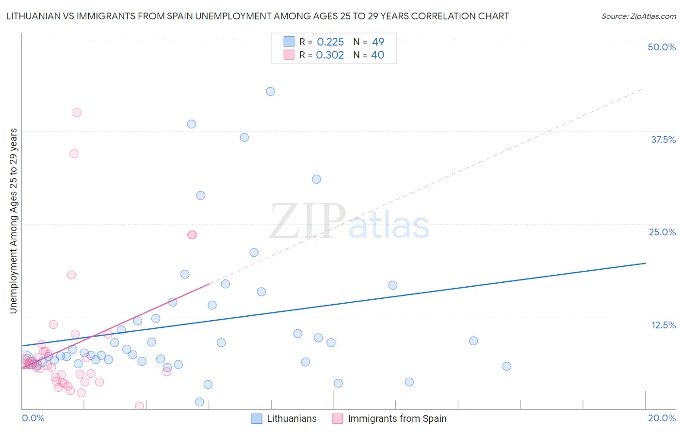 Lithuanian vs Immigrants from Spain Unemployment Among Ages 25 to 29 years