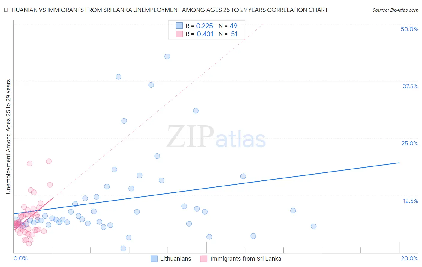 Lithuanian vs Immigrants from Sri Lanka Unemployment Among Ages 25 to 29 years