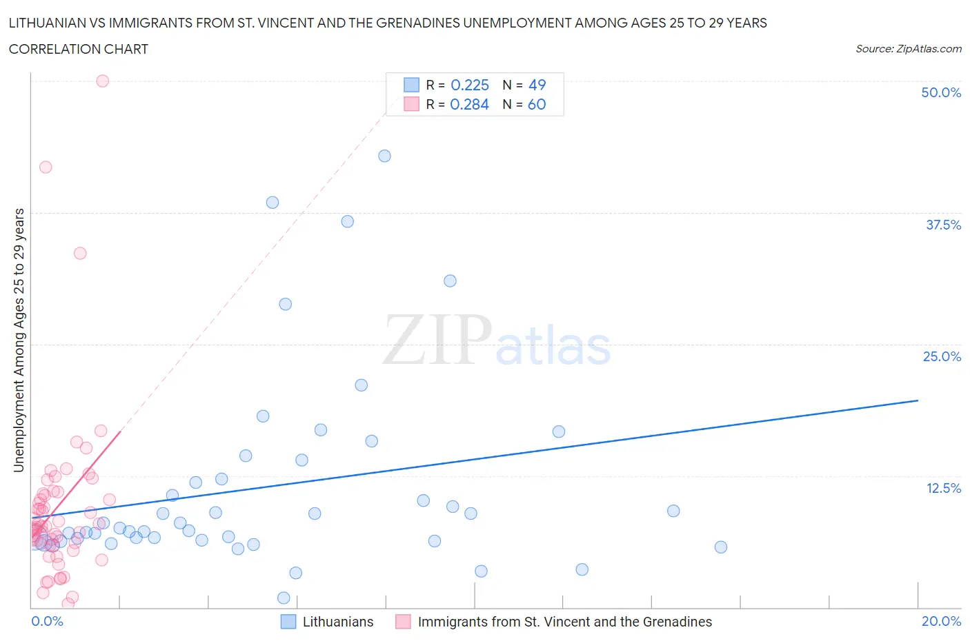 Lithuanian vs Immigrants from St. Vincent and the Grenadines Unemployment Among Ages 25 to 29 years