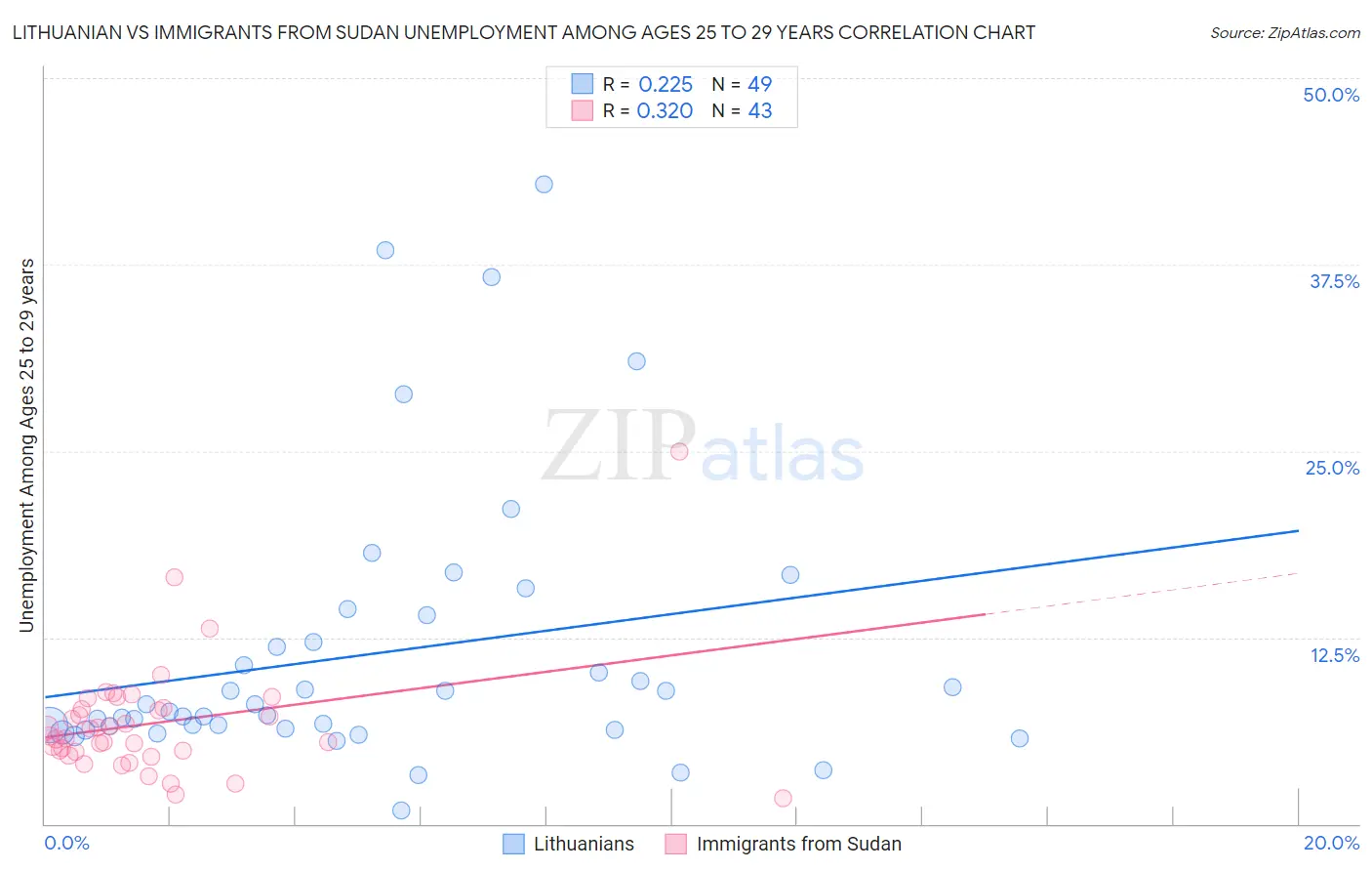 Lithuanian vs Immigrants from Sudan Unemployment Among Ages 25 to 29 years