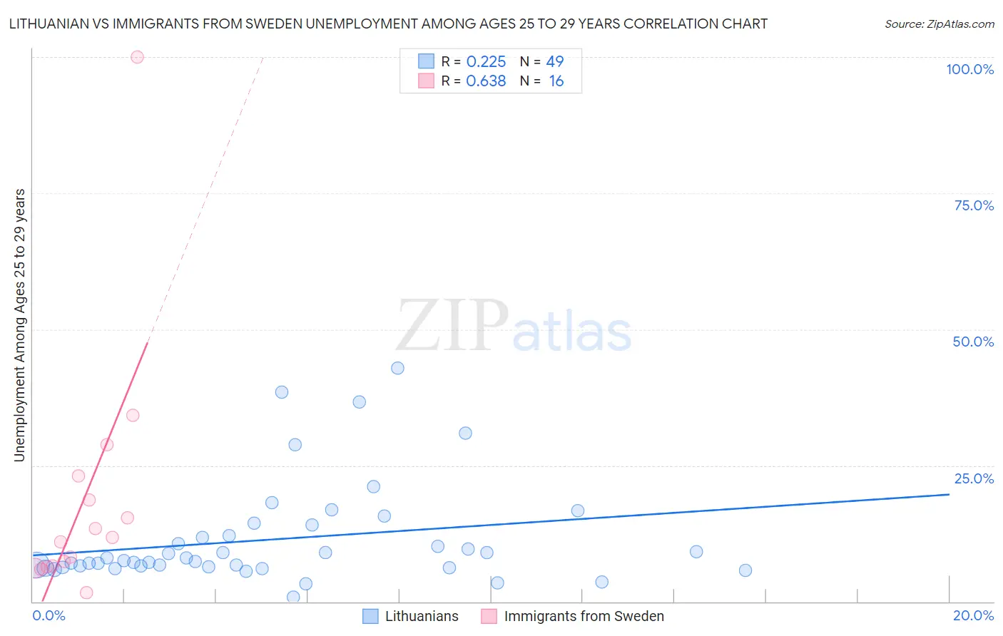 Lithuanian vs Immigrants from Sweden Unemployment Among Ages 25 to 29 years