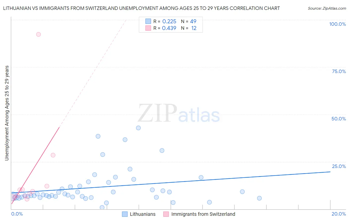 Lithuanian vs Immigrants from Switzerland Unemployment Among Ages 25 to 29 years