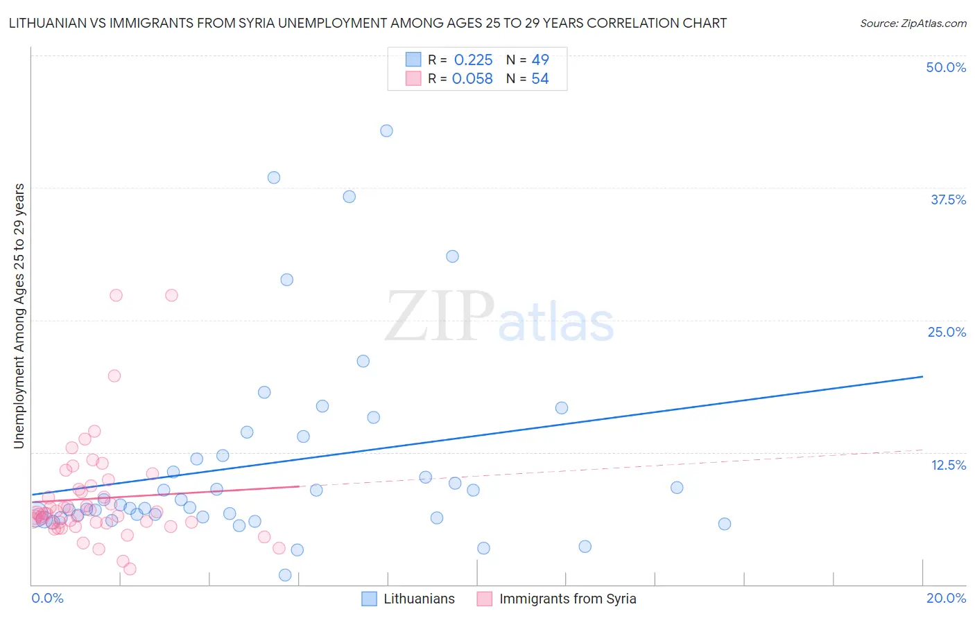Lithuanian vs Immigrants from Syria Unemployment Among Ages 25 to 29 years