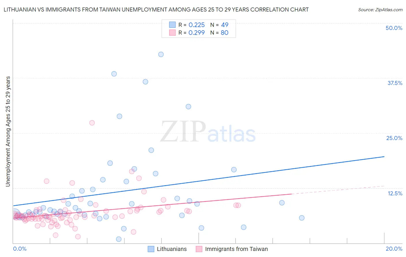 Lithuanian vs Immigrants from Taiwan Unemployment Among Ages 25 to 29 years