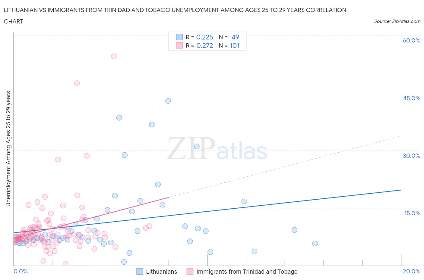 Lithuanian vs Immigrants from Trinidad and Tobago Unemployment Among Ages 25 to 29 years