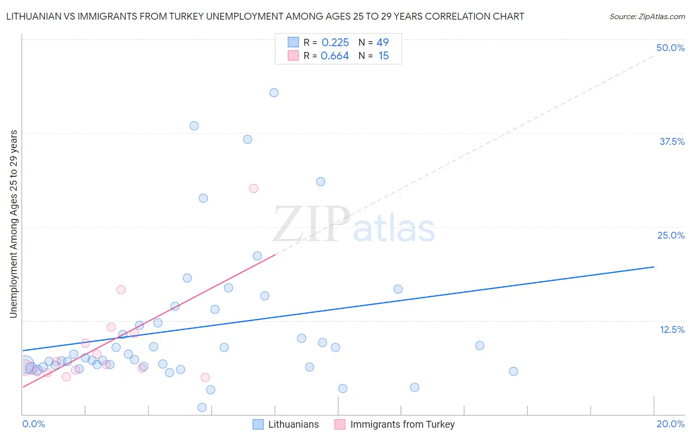 Lithuanian vs Immigrants from Turkey Unemployment Among Ages 25 to 29 years