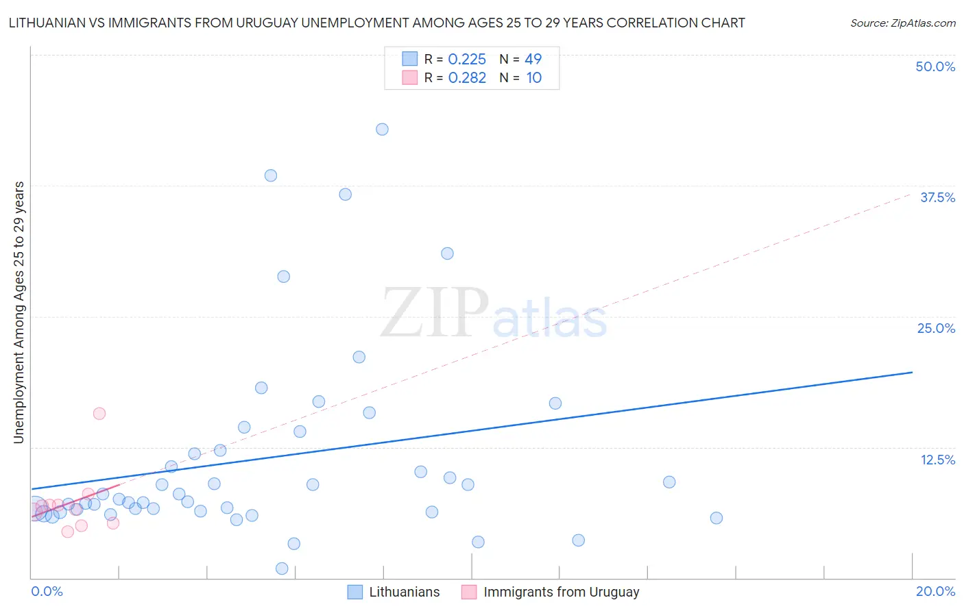Lithuanian vs Immigrants from Uruguay Unemployment Among Ages 25 to 29 years