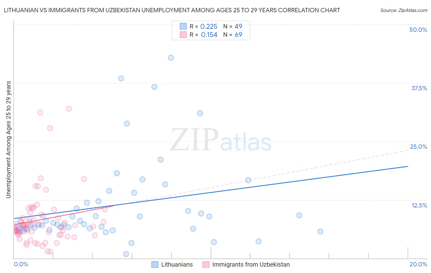 Lithuanian vs Immigrants from Uzbekistan Unemployment Among Ages 25 to 29 years