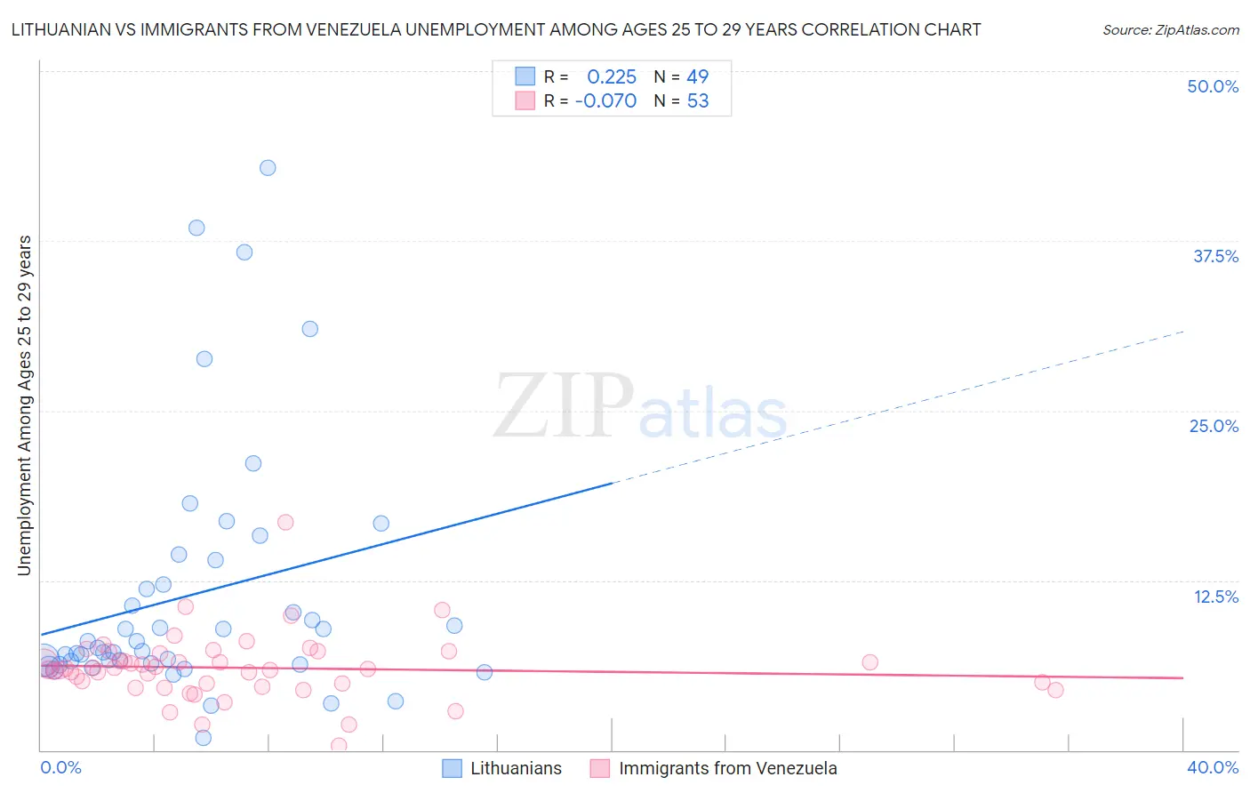 Lithuanian vs Immigrants from Venezuela Unemployment Among Ages 25 to 29 years