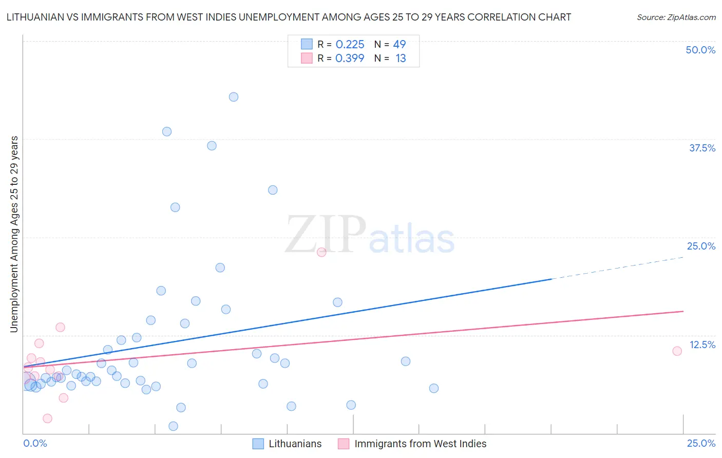 Lithuanian vs Immigrants from West Indies Unemployment Among Ages 25 to 29 years