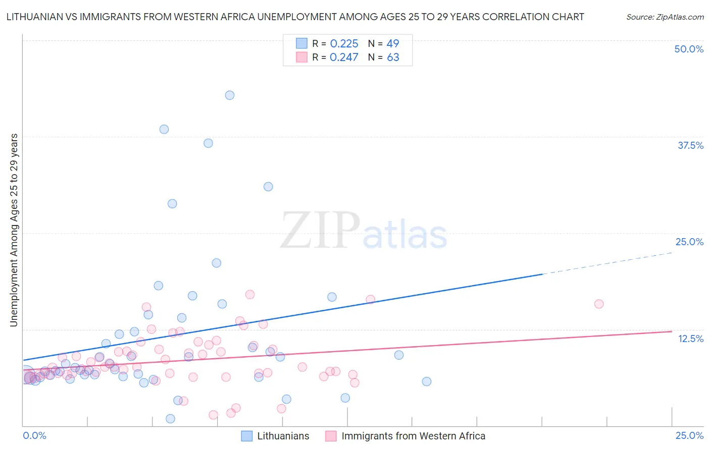 Lithuanian vs Immigrants from Western Africa Unemployment Among Ages 25 to 29 years