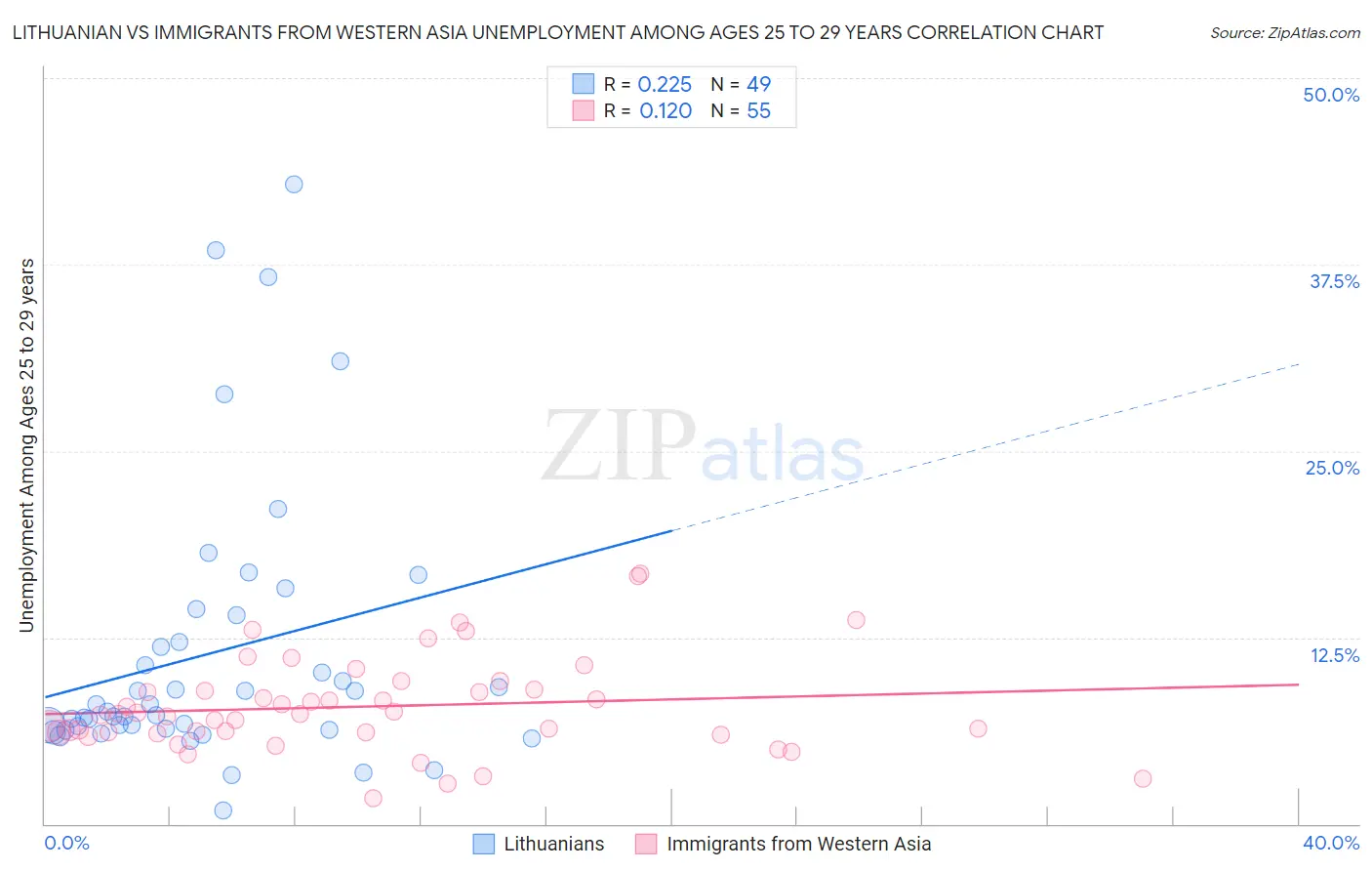 Lithuanian vs Immigrants from Western Asia Unemployment Among Ages 25 to 29 years