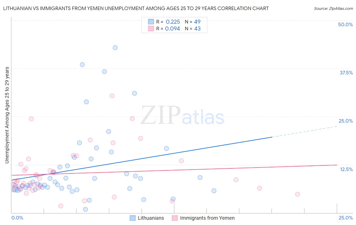 Lithuanian vs Immigrants from Yemen Unemployment Among Ages 25 to 29 years