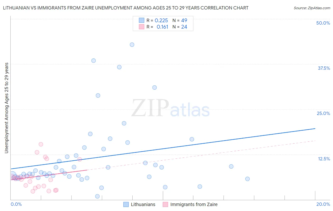 Lithuanian vs Immigrants from Zaire Unemployment Among Ages 25 to 29 years