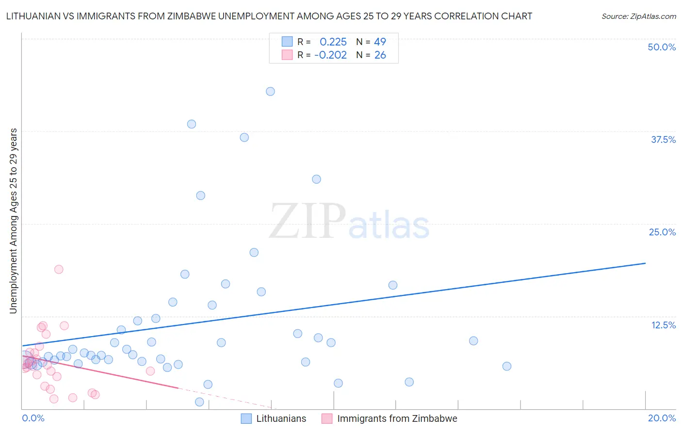 Lithuanian vs Immigrants from Zimbabwe Unemployment Among Ages 25 to 29 years