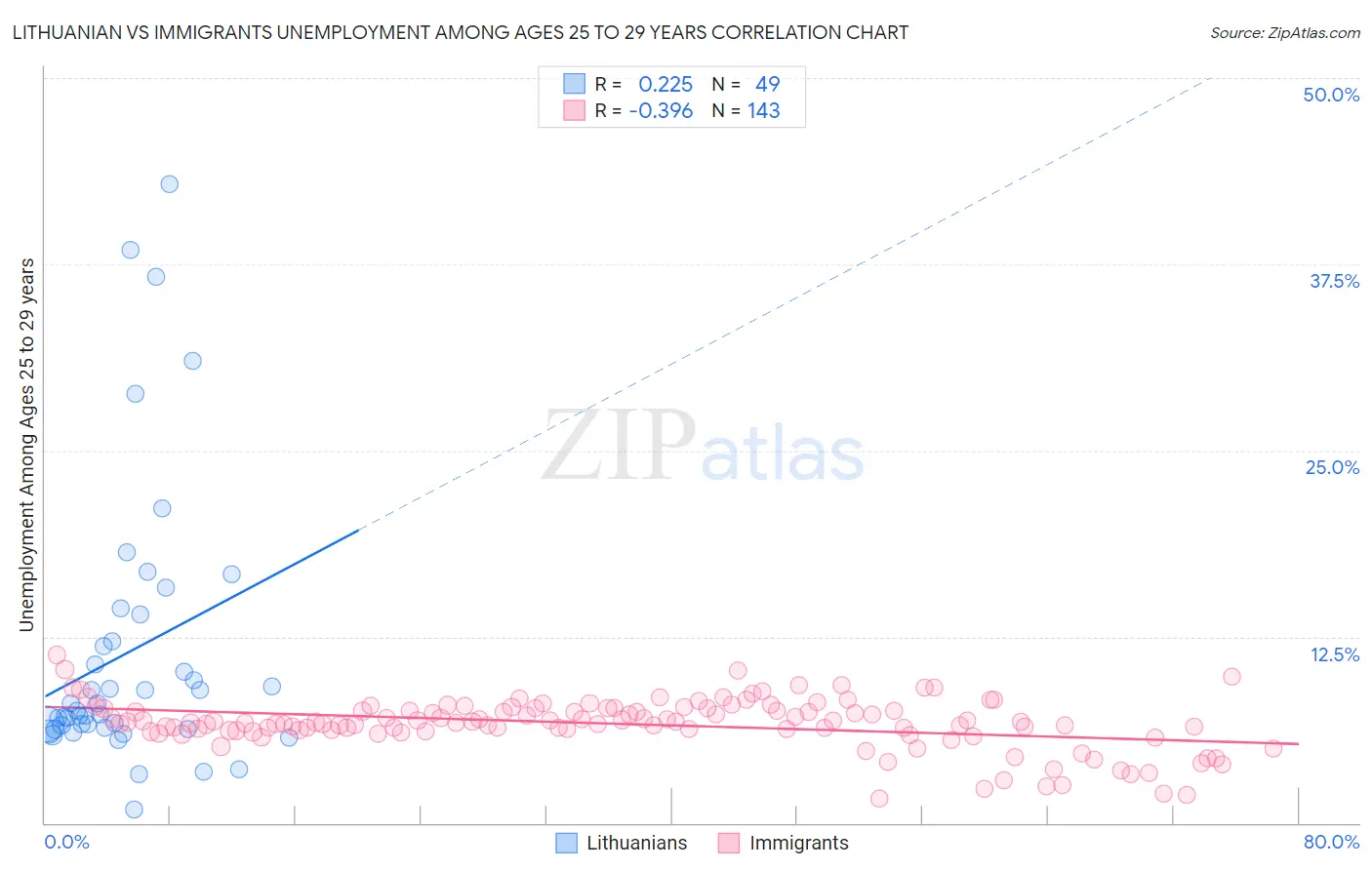 Lithuanian vs Immigrants Unemployment Among Ages 25 to 29 years