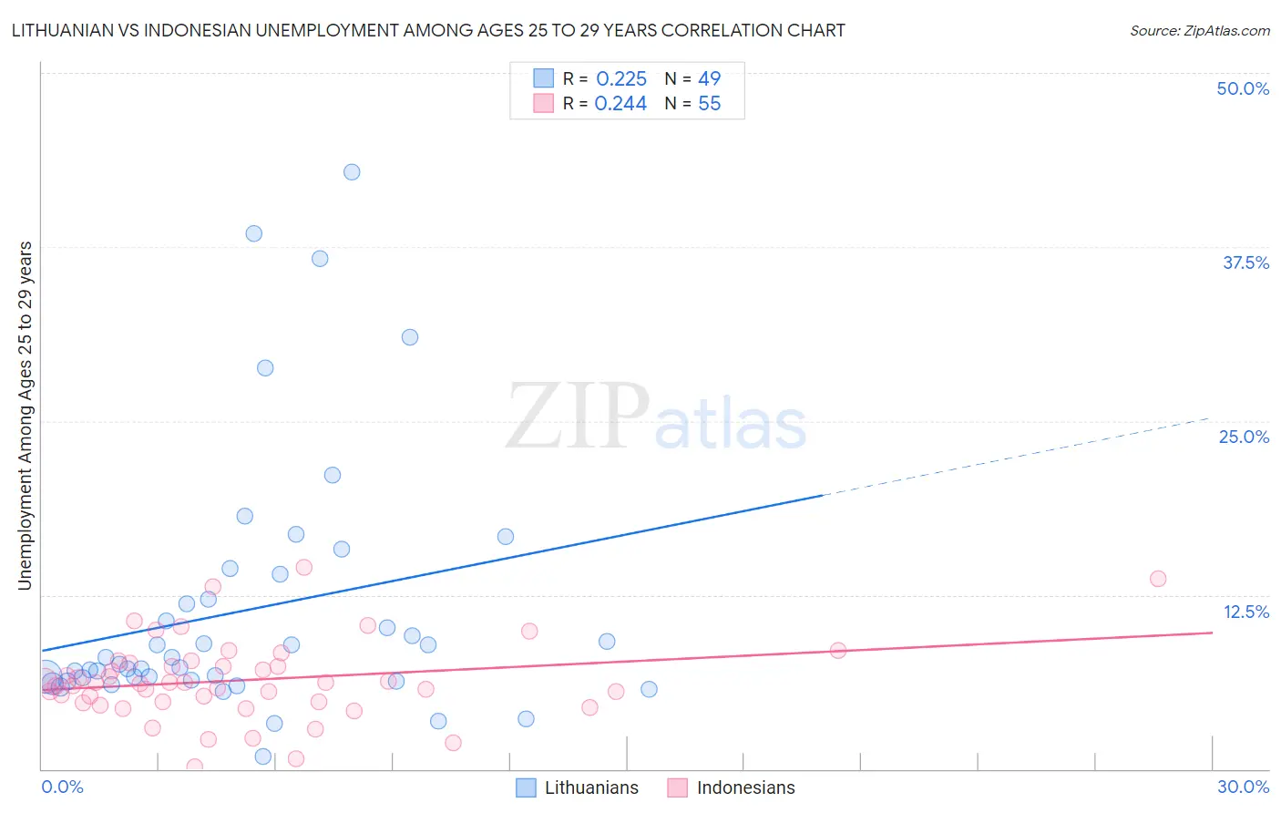 Lithuanian vs Indonesian Unemployment Among Ages 25 to 29 years