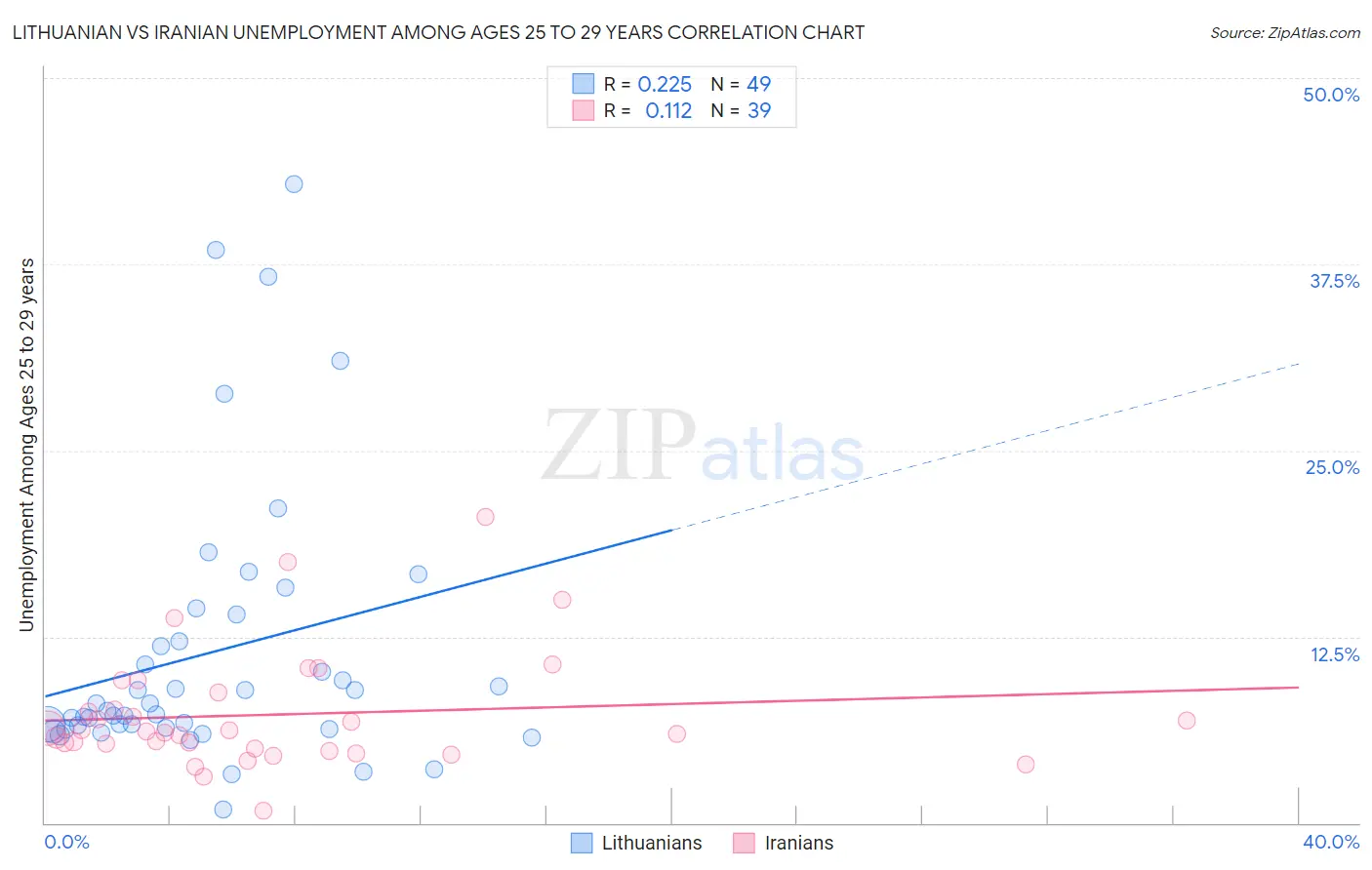 Lithuanian vs Iranian Unemployment Among Ages 25 to 29 years