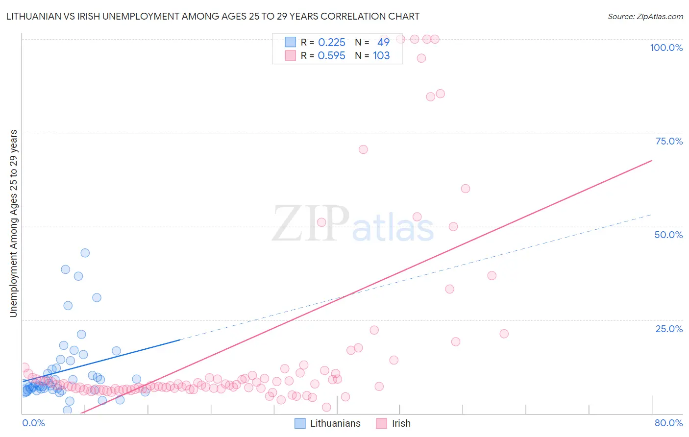 Lithuanian vs Irish Unemployment Among Ages 25 to 29 years