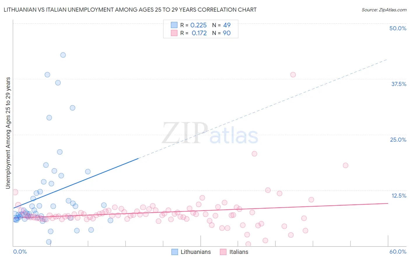 Lithuanian vs Italian Unemployment Among Ages 25 to 29 years