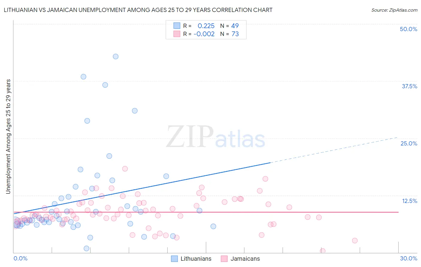 Lithuanian vs Jamaican Unemployment Among Ages 25 to 29 years