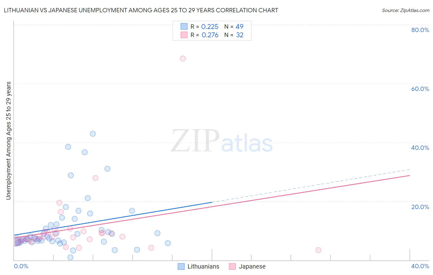 Lithuanian vs Japanese Unemployment Among Ages 25 to 29 years