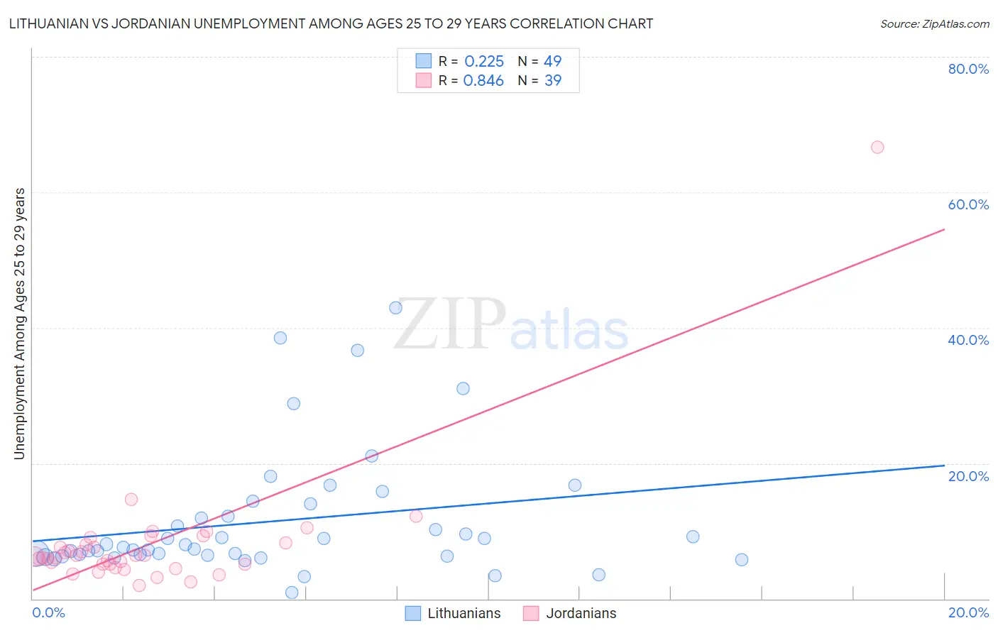 Lithuanian vs Jordanian Unemployment Among Ages 25 to 29 years