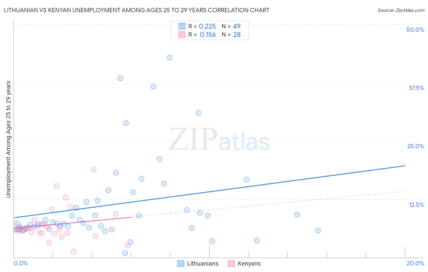 Lithuanian vs Kenyan Unemployment Among Ages 25 to 29 years