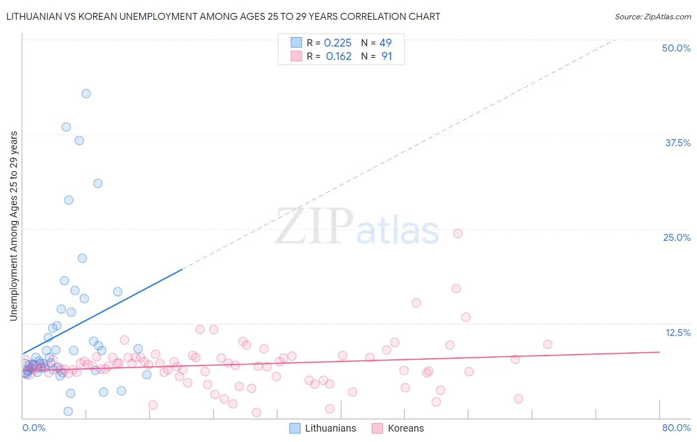 Lithuanian vs Korean Unemployment Among Ages 25 to 29 years