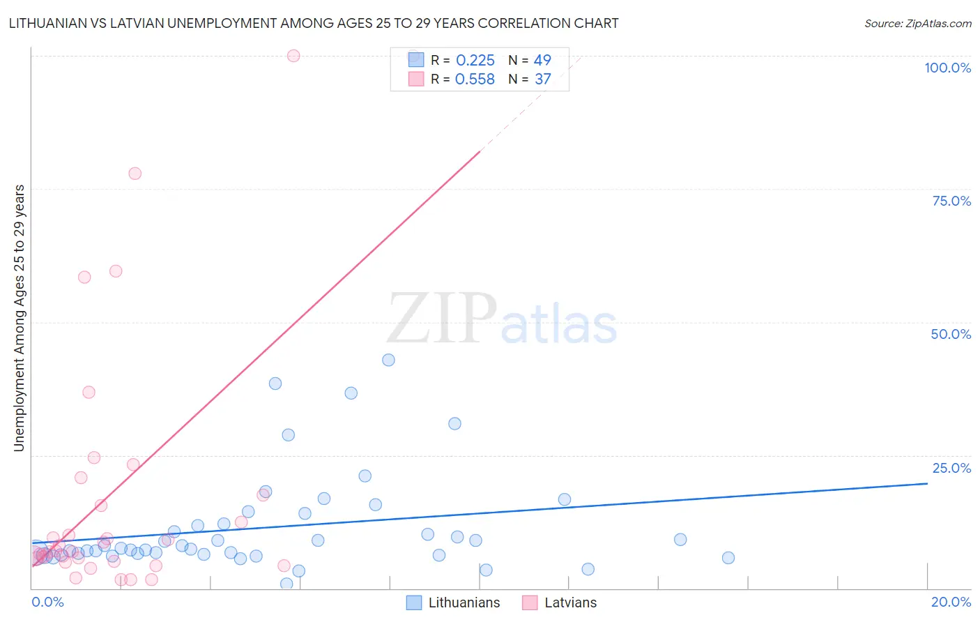Lithuanian vs Latvian Unemployment Among Ages 25 to 29 years