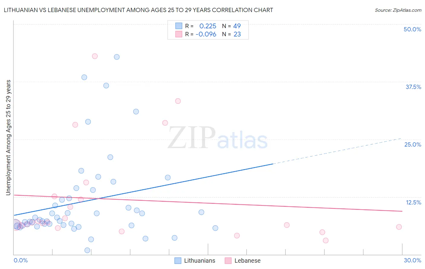 Lithuanian vs Lebanese Unemployment Among Ages 25 to 29 years