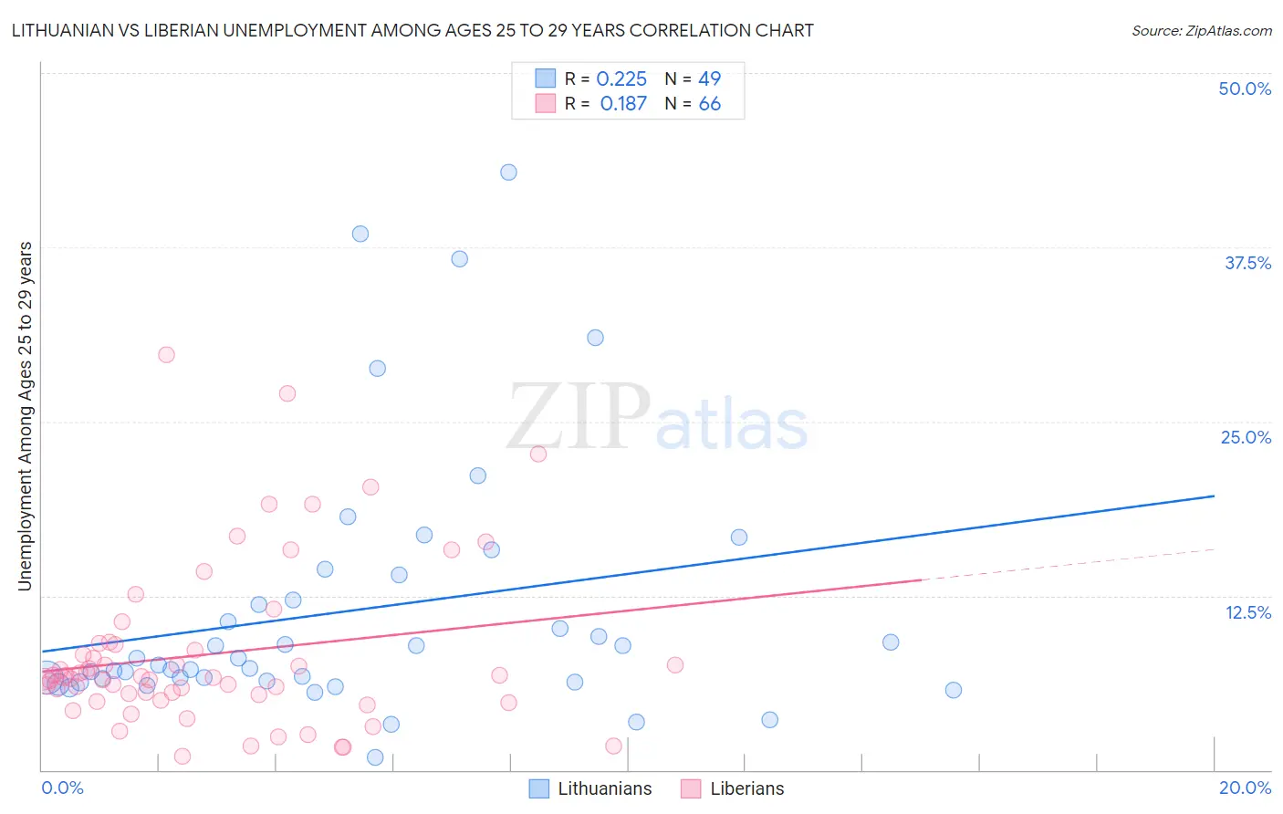 Lithuanian vs Liberian Unemployment Among Ages 25 to 29 years