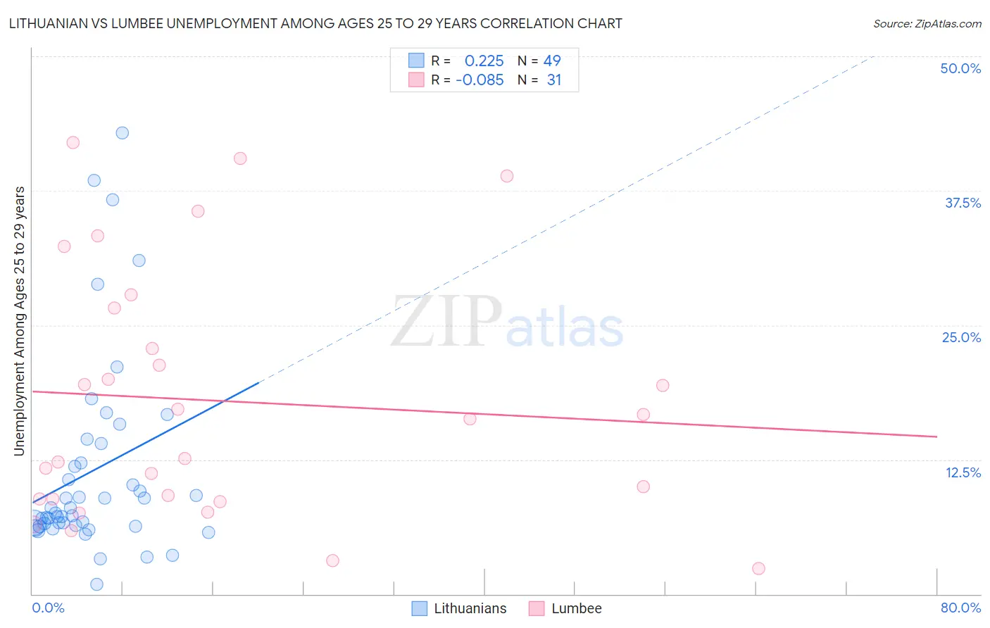 Lithuanian vs Lumbee Unemployment Among Ages 25 to 29 years