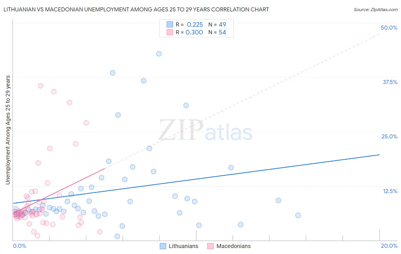 Lithuanian vs Macedonian Unemployment Among Ages 25 to 29 years